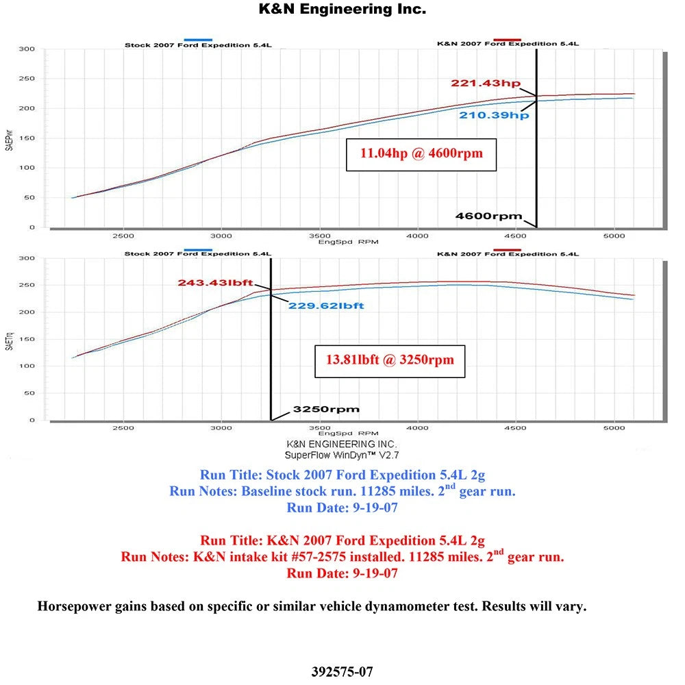 K&N 07-10 Ford Expedition / 09-10 F150 / 07-10 Lincoln Navigator 5.4L V8 Performance Intake Kit