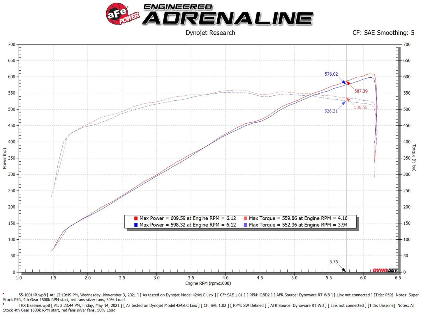 aFe 21-23 Ram 1500 TRX HEMI V8 6.2L (sc) Super Stock Induction System w/ Pro 5R Filters