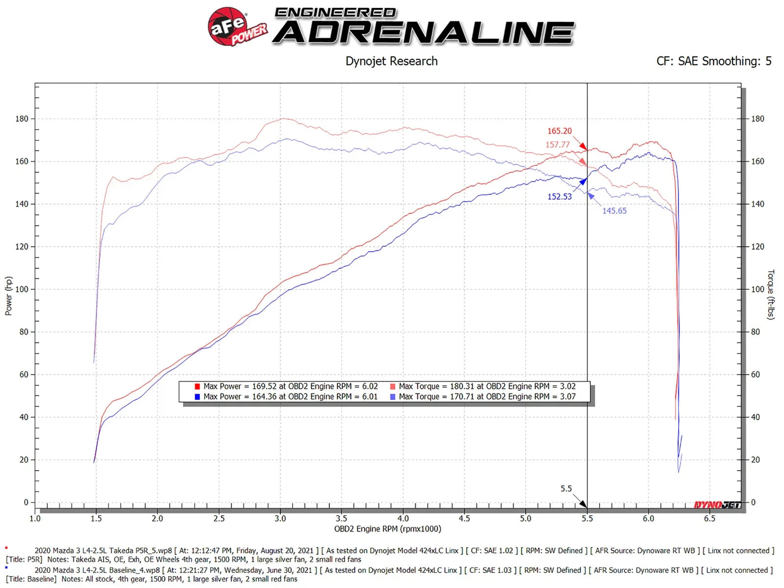aFe Takeda Momentum Cold Air Intake System w/ Pro 5R Filter Mazda 3 19-21 L4-2.5L