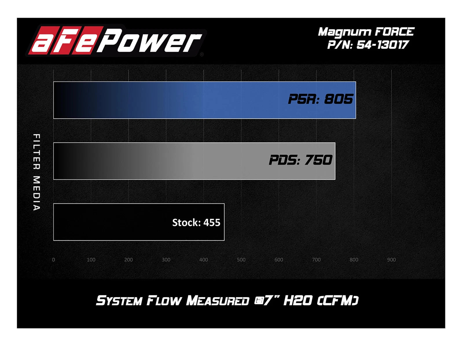 aFe Magnum FORCE Stage-2 Pro DRY S Cold Air Intake System 17-18 Ford Diesel Trucks V8-6.7L (td)
