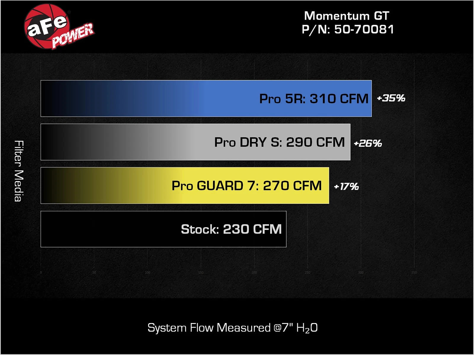 aFe Momentum GT Cold Air Intake System w/ Pro DRY S Filter Ford Bronco 2021 V6-2.7L (tt)