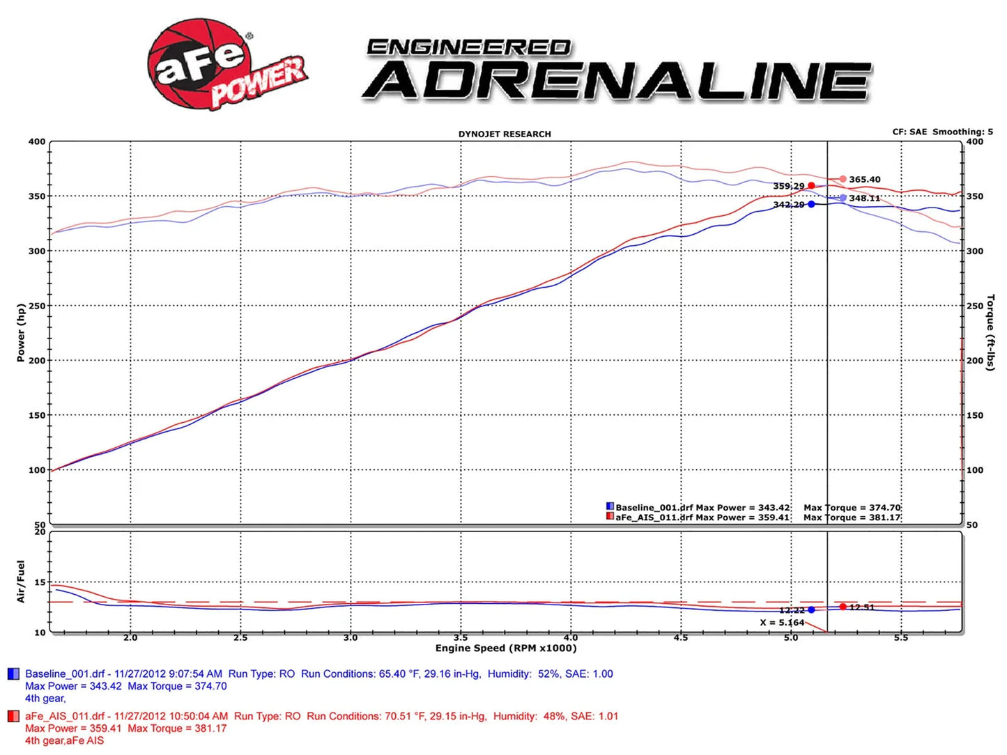 aFe MagnumFORCE Intake Stage-2 Pro DRY S 11-13 Dodge Challenger/Charger/Chrysler 300 V8 5.7L