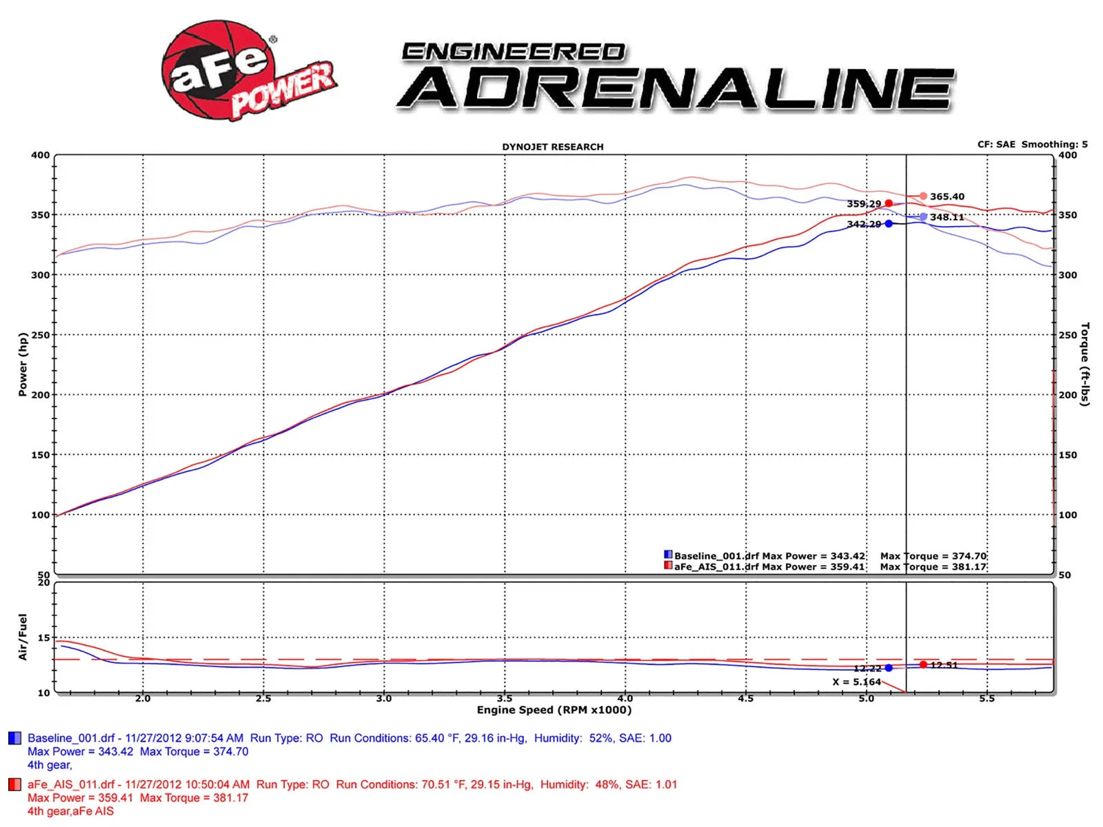 aFe MagnumFORCE Intake Stage-2 Pro DRY S 11-13 Dodge Challenger/Charger/Chrysler 300 V8 5.7L