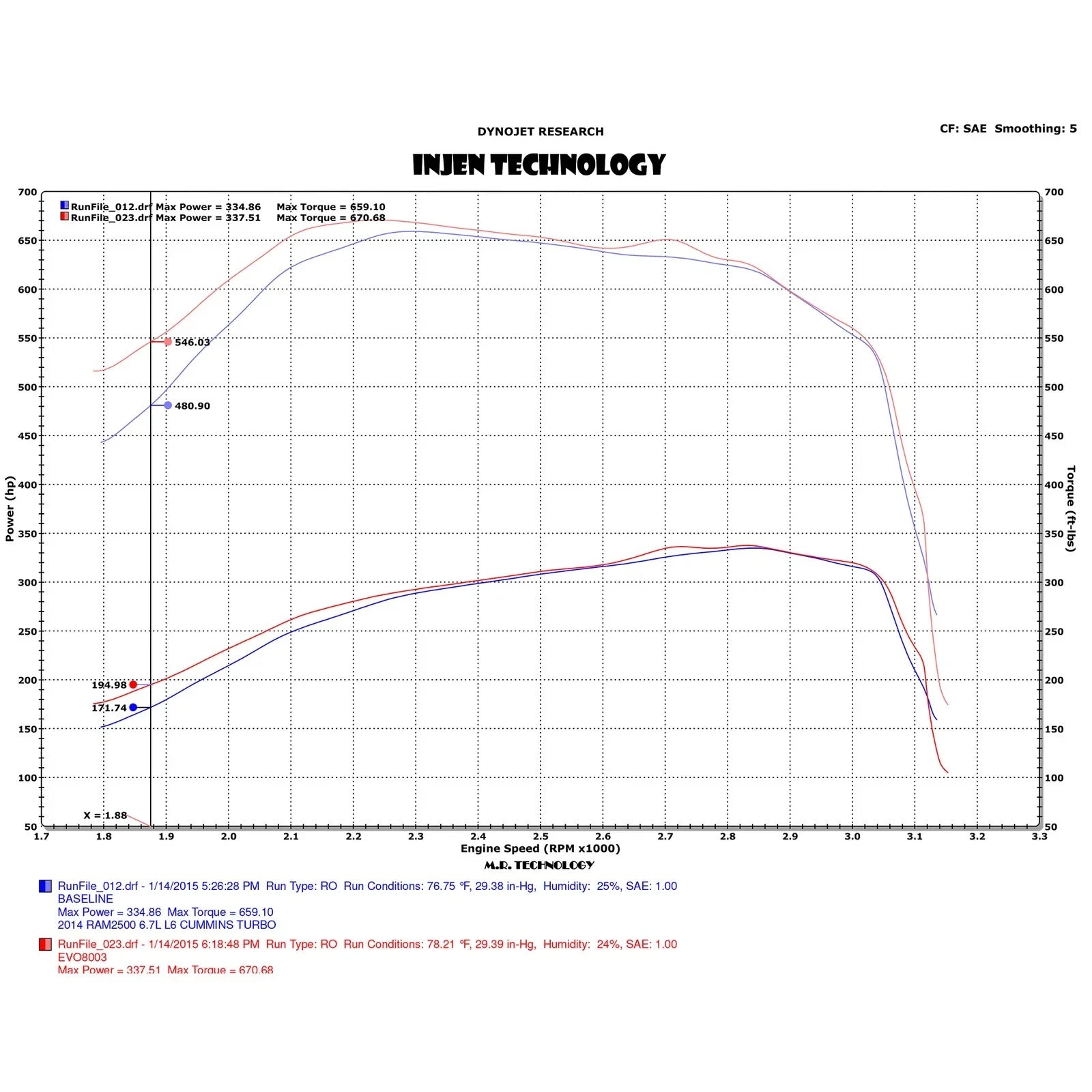 Injen 13-17 Dodge Cummins 2500/3500 6.7L Evolution Intake