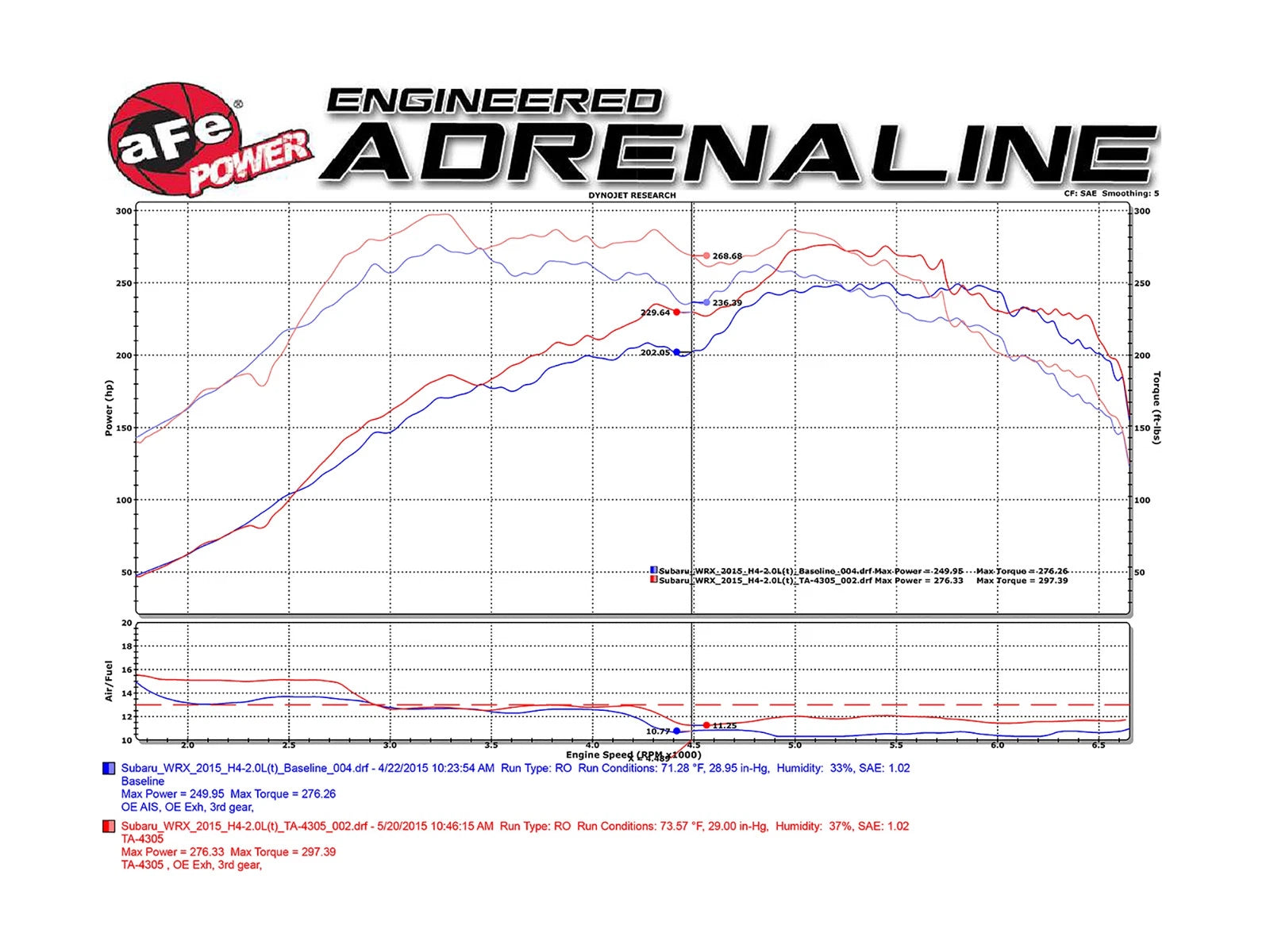 aFe Takeda Stage-2 PRO DRY S Cold Air Intake System 15-18 Subaru WRX H4 2.0L (t)