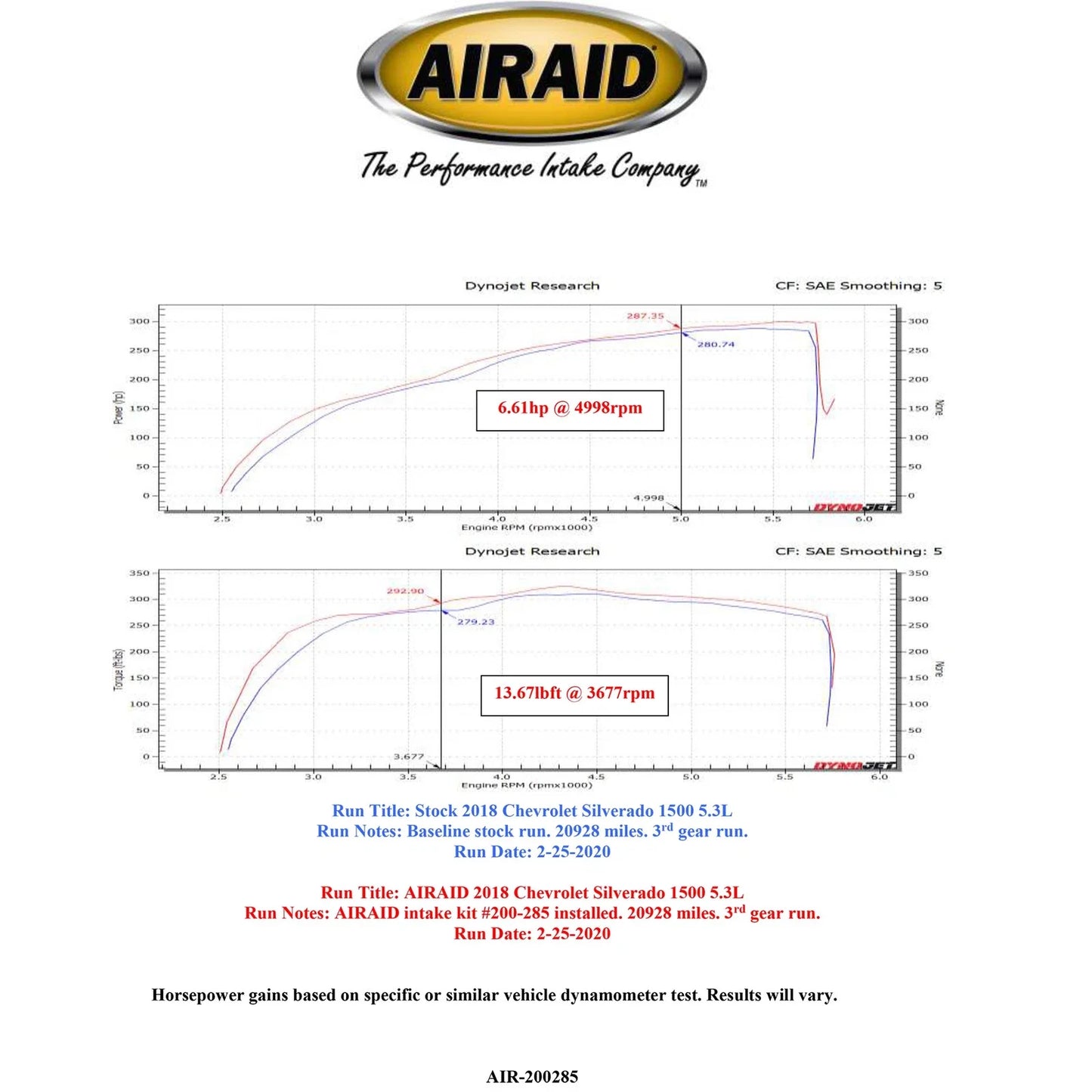 Airaid 2014 GM 1500 Pickup/ 2015 GM Tahoe/Yukon 5.3L MXP Intake System w/ Tube (Dry / Red Media)