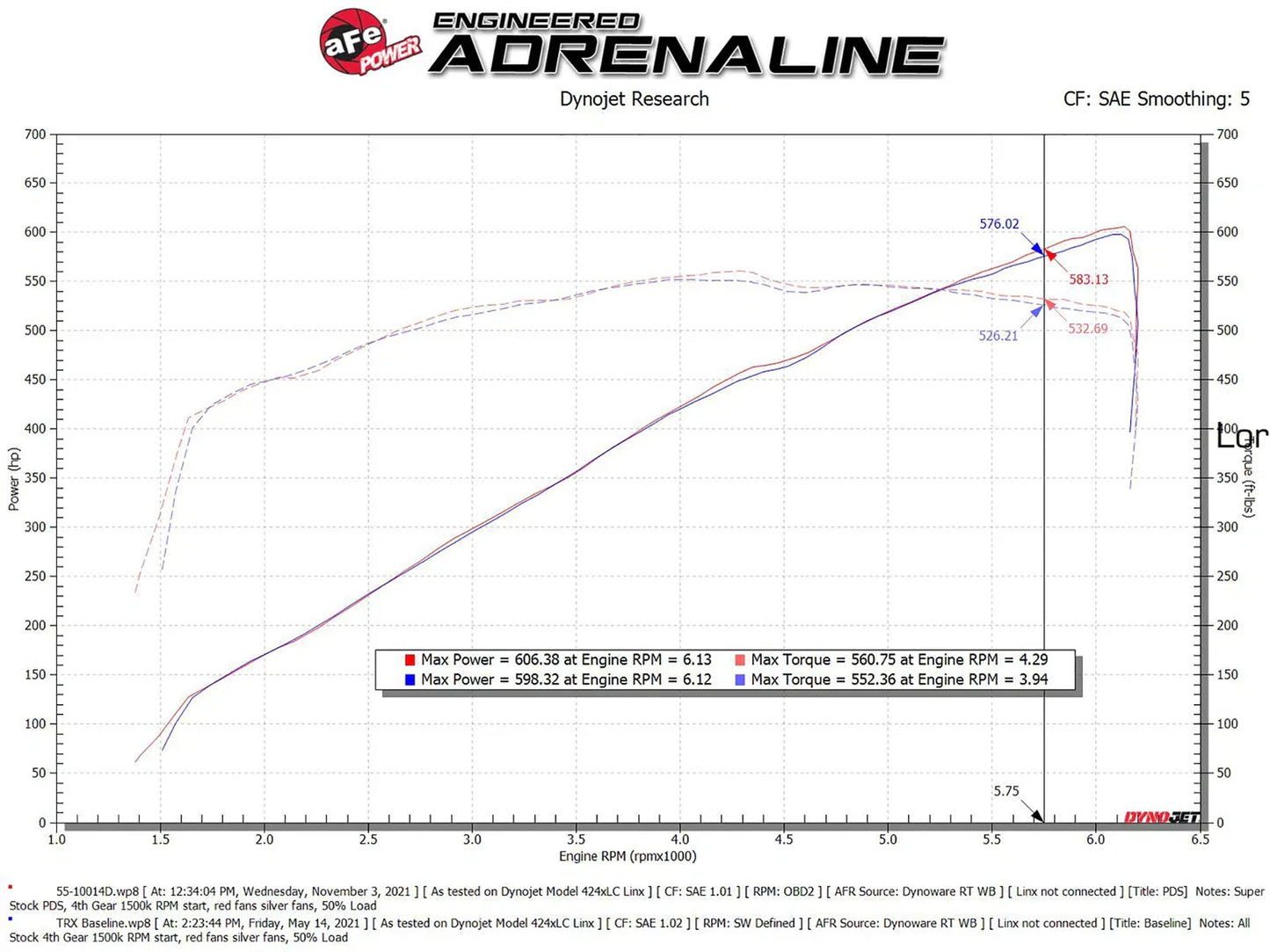 aFe 21-23 Ram 1500 TRX HEMI V8 6.2L (sc) Super Stock Induction System w/ Pro DRY S Filters