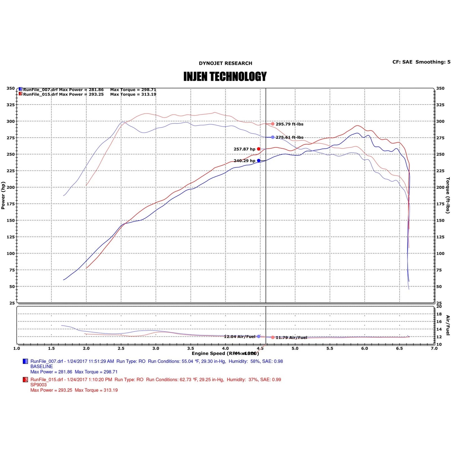Injen 16-18 Ford Focus RS Special Edition Blue Cold Air Intake