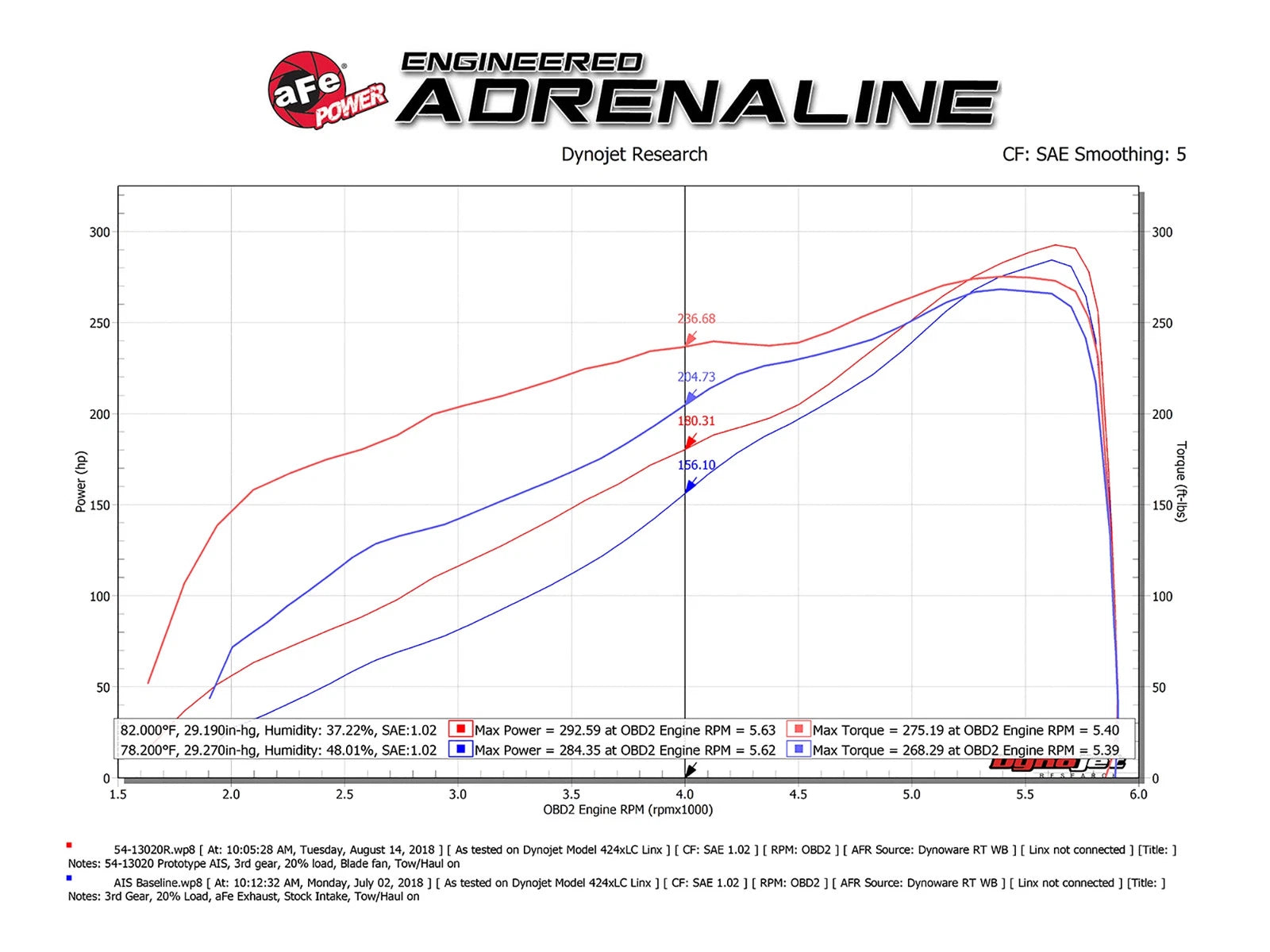 aFe Magnum FORCE Stage-2 Pro 5R Cold Air Intake System 2019 RAM 1500 (Non Classic) V8-5.7L HEMI