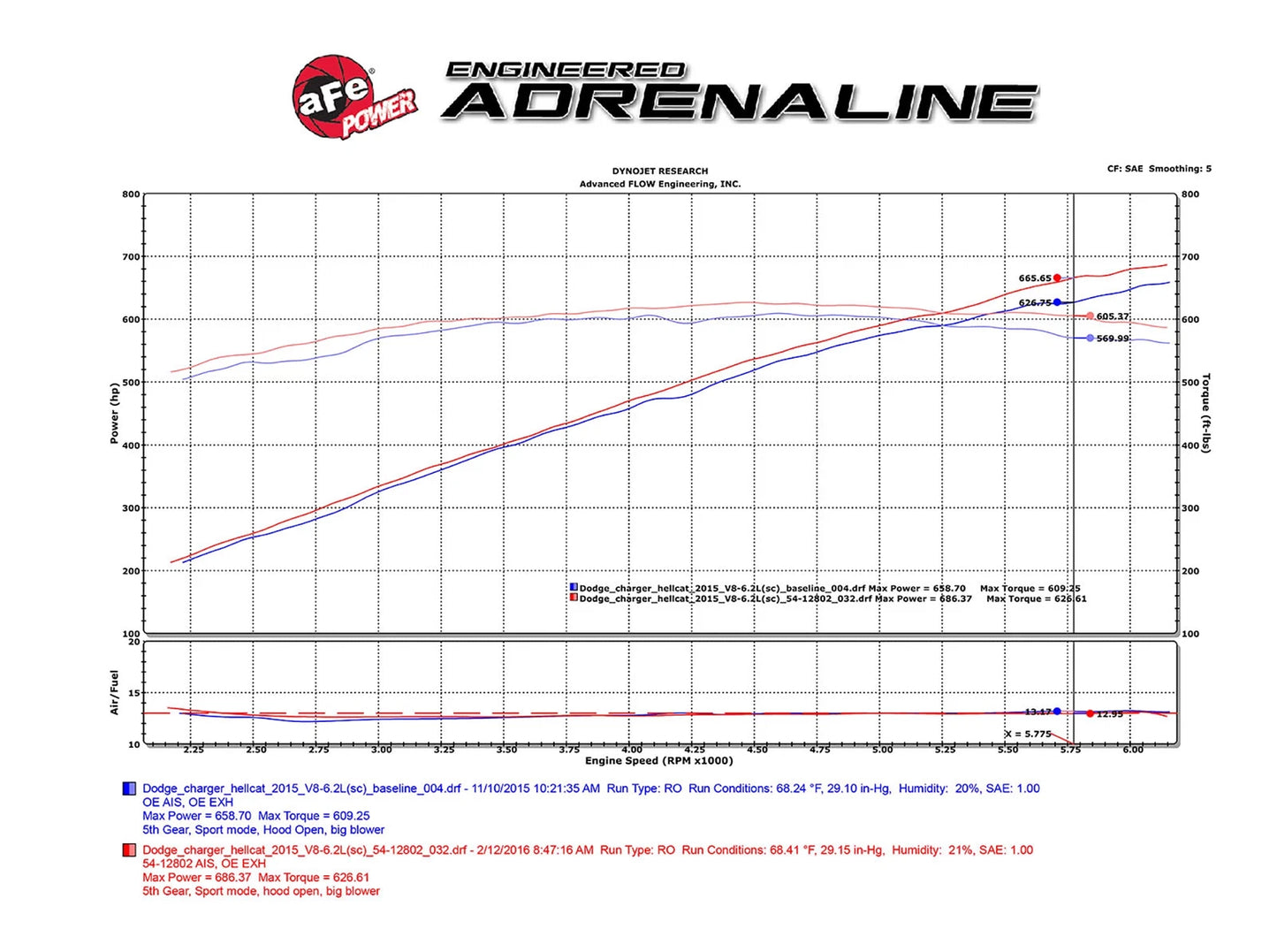 aFe MagnumFORCE Intakes Stage-2 P5R AIS 15-16 Dodge Challenger SRT Hellcat 6.2L V8 (sc)