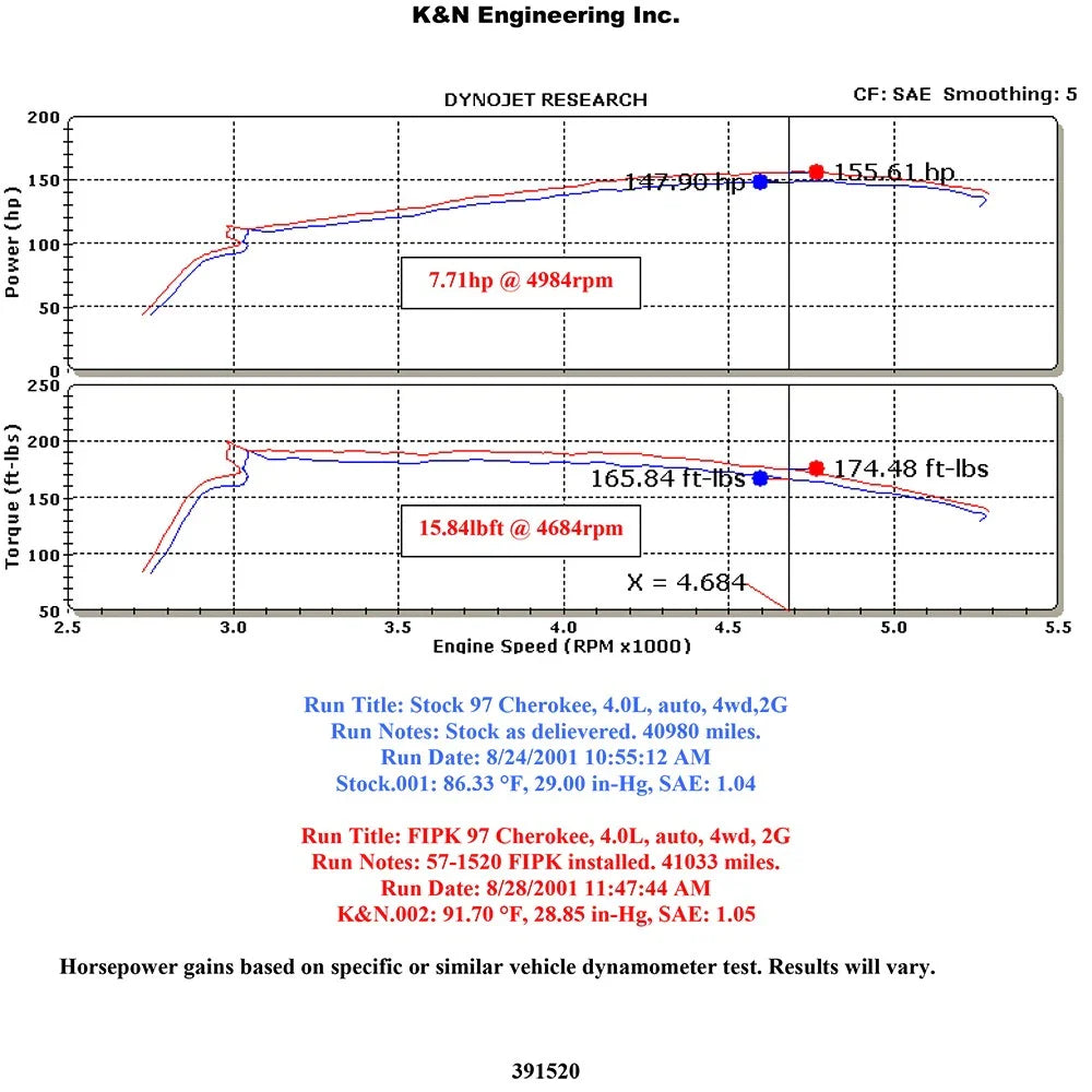 K&N 93-98 Jeep Grand Cherokee L6-4.0L Performance Intake Kit