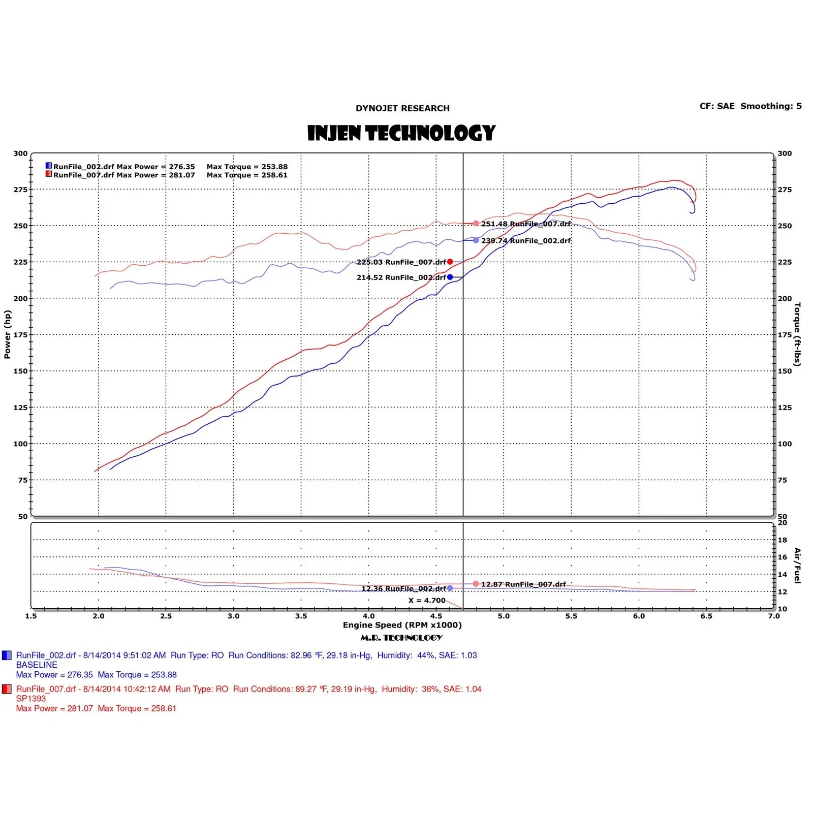 Injen 2014 Hyundai Genesis Sedan 3.8L V6 Black Short Ram Intake with MR Technology