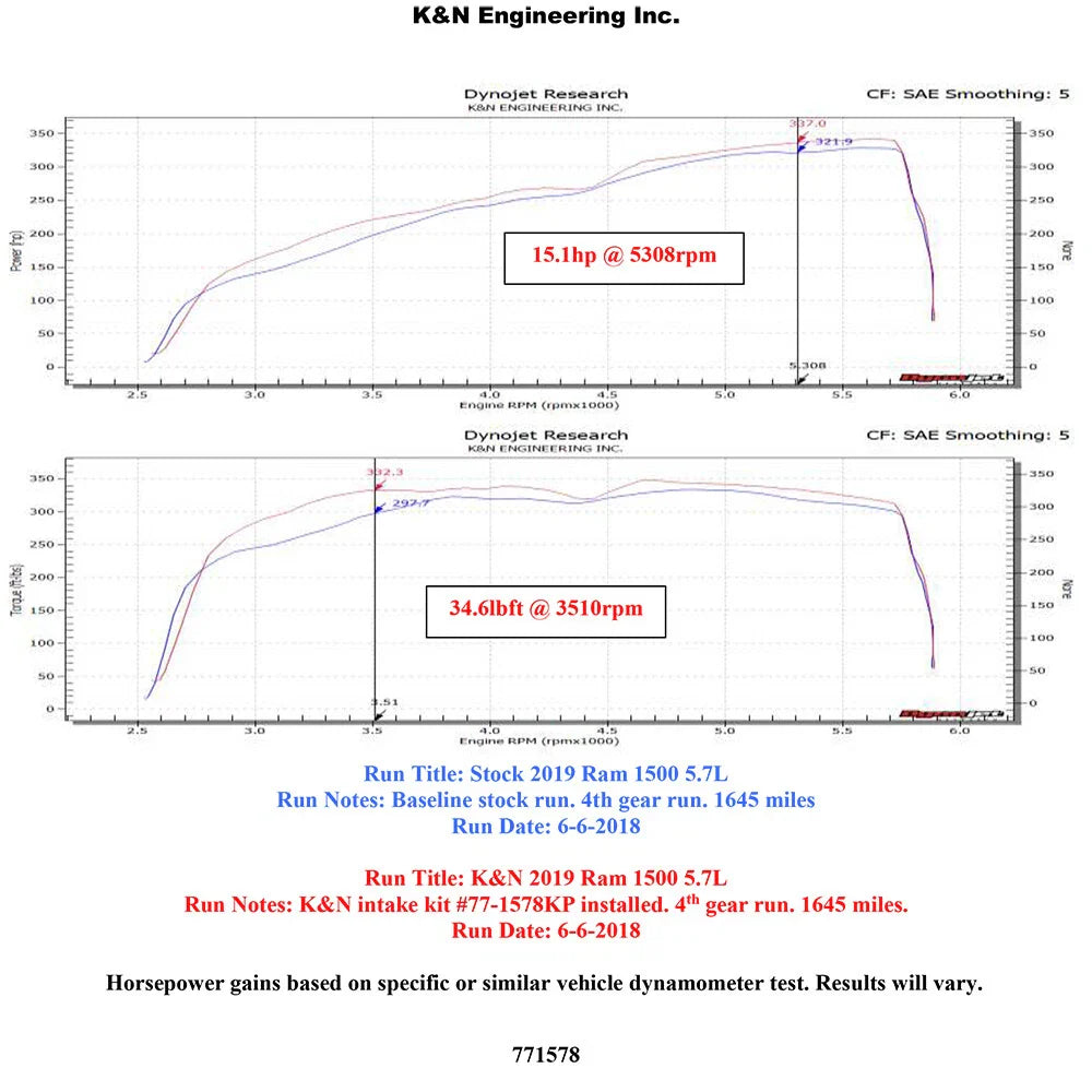 K&N 2019 Dodge Ram 1500 5.7L V8 F/I High Flow Performance Kit