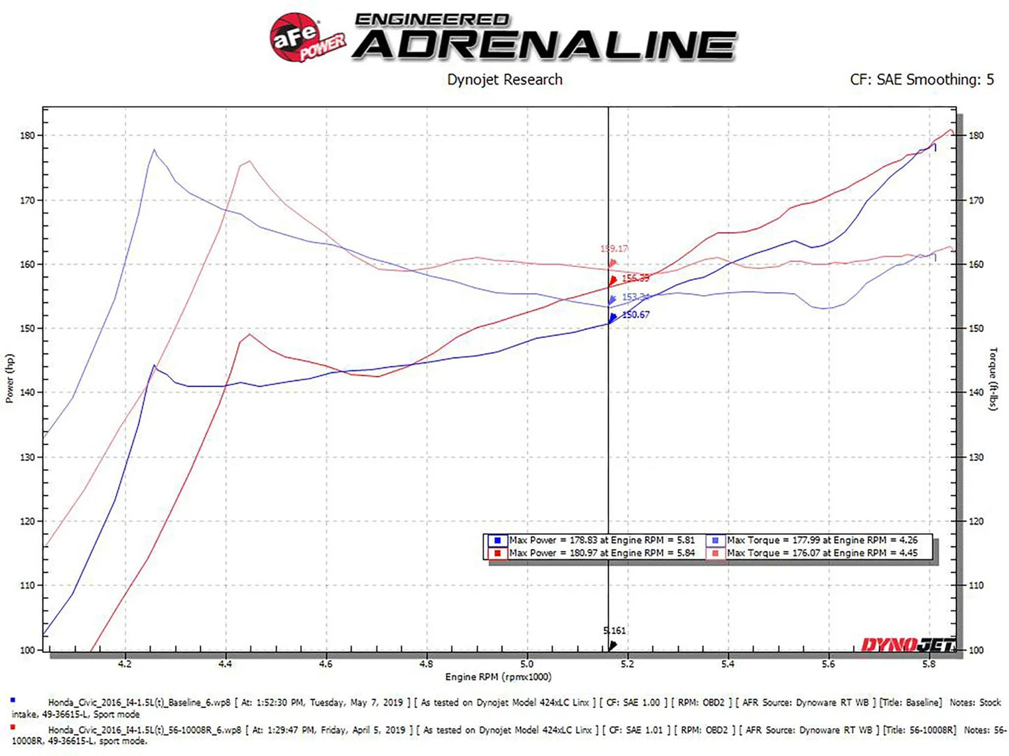 aFe Takeda Intakes Stage-2 Pro 5R AIS 16-19 Honda Civic I4-1.5L (t)
