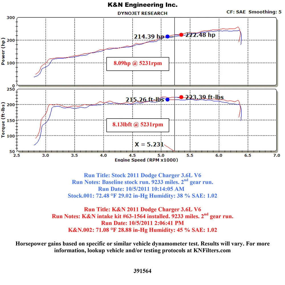 K&N 11-12 Dodge Challenger/Charger / 11-12 Chrysler 300 3.6L V6 AirCharger Performance Intake