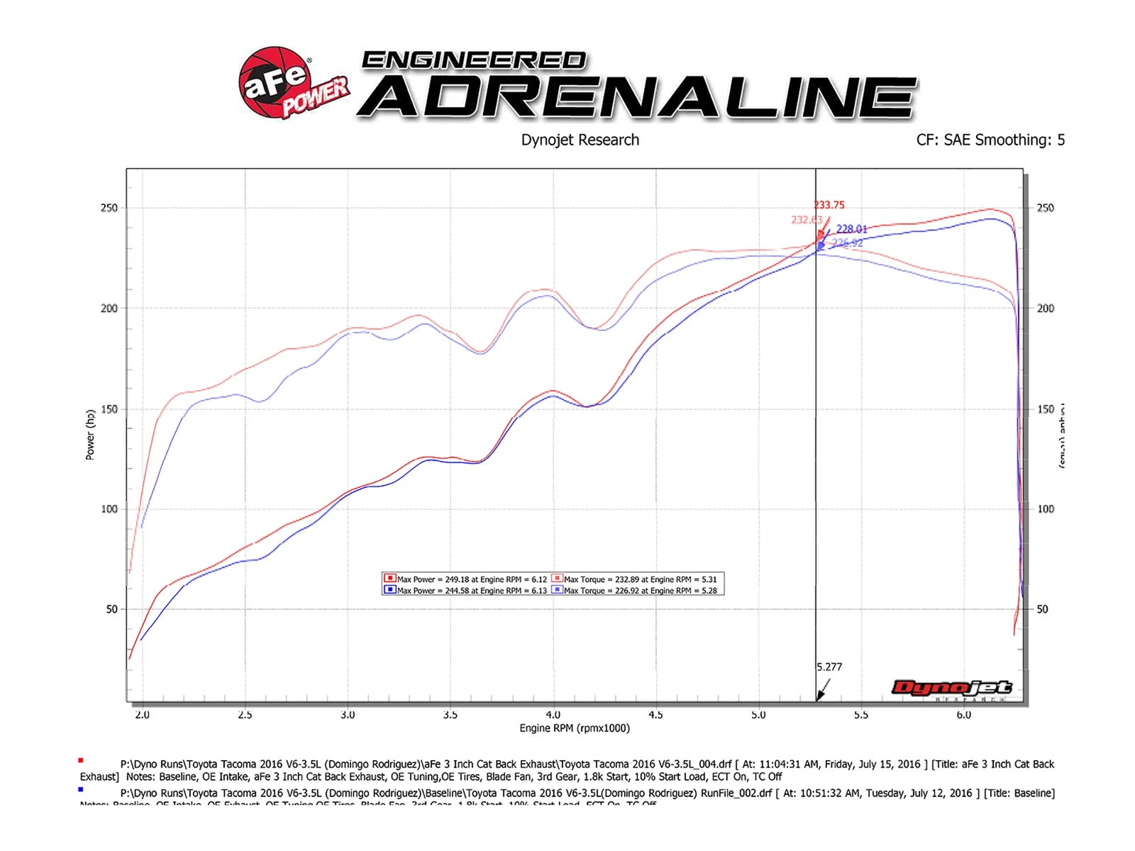 aFe MACHForce XP Cat-Back SS w/Black Tips 16 Toyota Tacoma V6-3.5L
