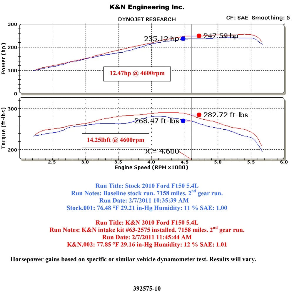 K&N 07-10 Ford Expedition / 09-10 F150 / 07-10 Lincoln Navigator 5.4L V8 Performance Intake Kit