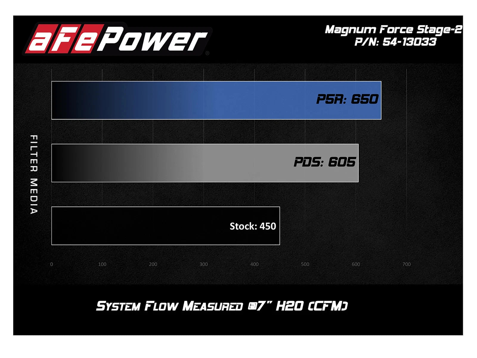 AFe Magnum FORCE Stage-2 Cold Air Intake System w/Pro Dry S Media 12-15 BMW 335i F30