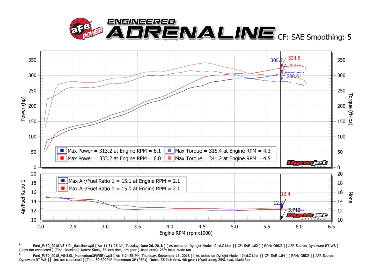 aFe Momentum XP Pro 5R Cold Air Intake System w/Black Aluminum Intake Tubes 15-18 Ford F-150 V8-5.0L