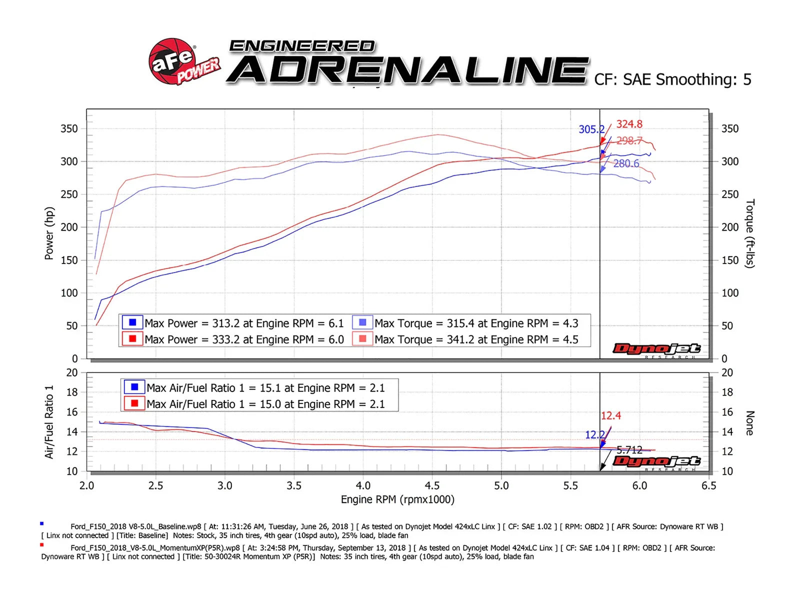 aFe Momentum XP Pro 5R Cold Air Intake System w/Black Aluminum Intake Tubes 15-18 Ford F-150 V8-5.0L