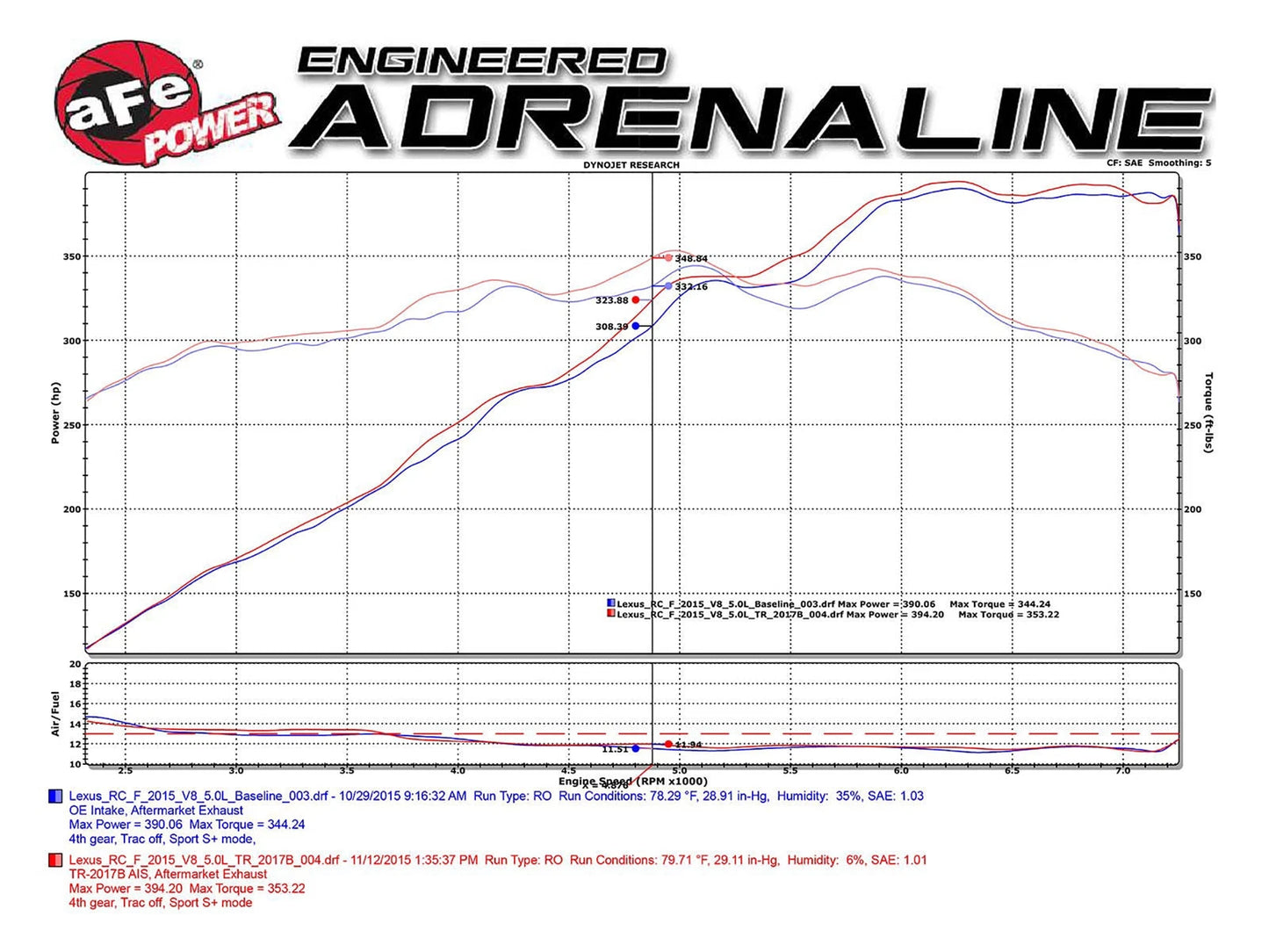 aFe Takeda Stage-2 Pro Dry S Cold Air Intake System 15-17 Lexus RC F 5.0L V8