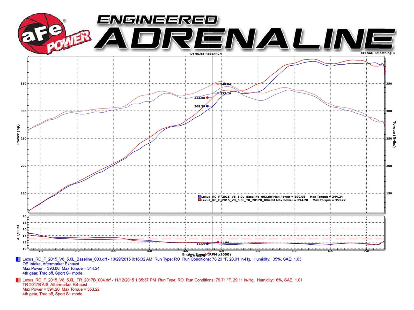 aFe Takeda Stage-2 Pro Dry S Cold Air Intake System 15-17 Lexus RC F 5.0L V8