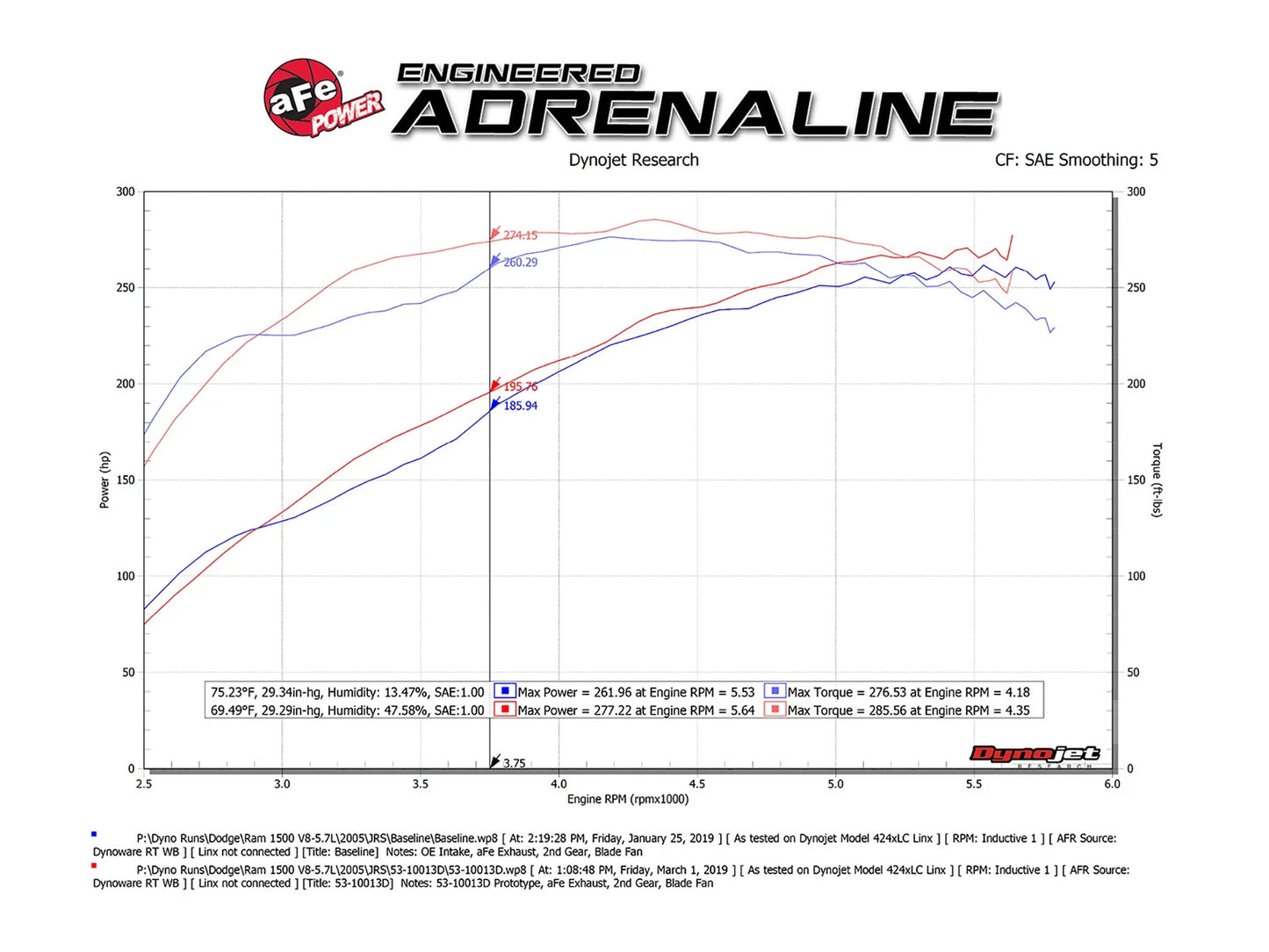 aFe Quantum Cold Air Intake System w/ Pro Dry S Media 19 Dodge RAM 1500 03-08 V8-5.7L HEMI