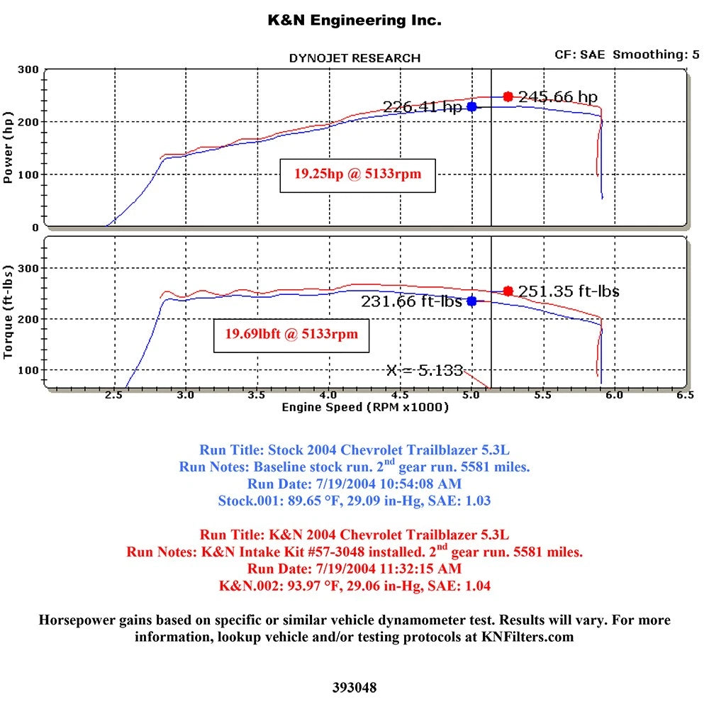 K&N 03-04 Chevrolet Trailblazer V8-5.3L / 03-04 GMC Envoy V8-5.3L Performance Intake Kit
