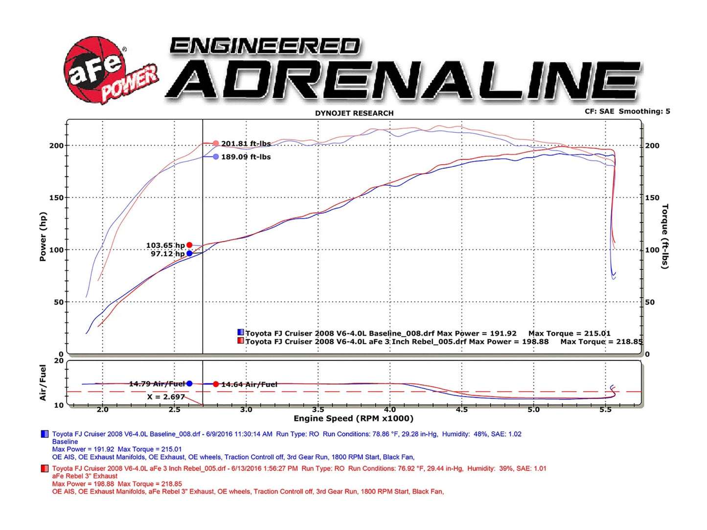 aFe Rebel Series 3in Stainless Steel Cat-Back Exhaust System w/Black Tips 07-14 Toyota FJ Cruiser
