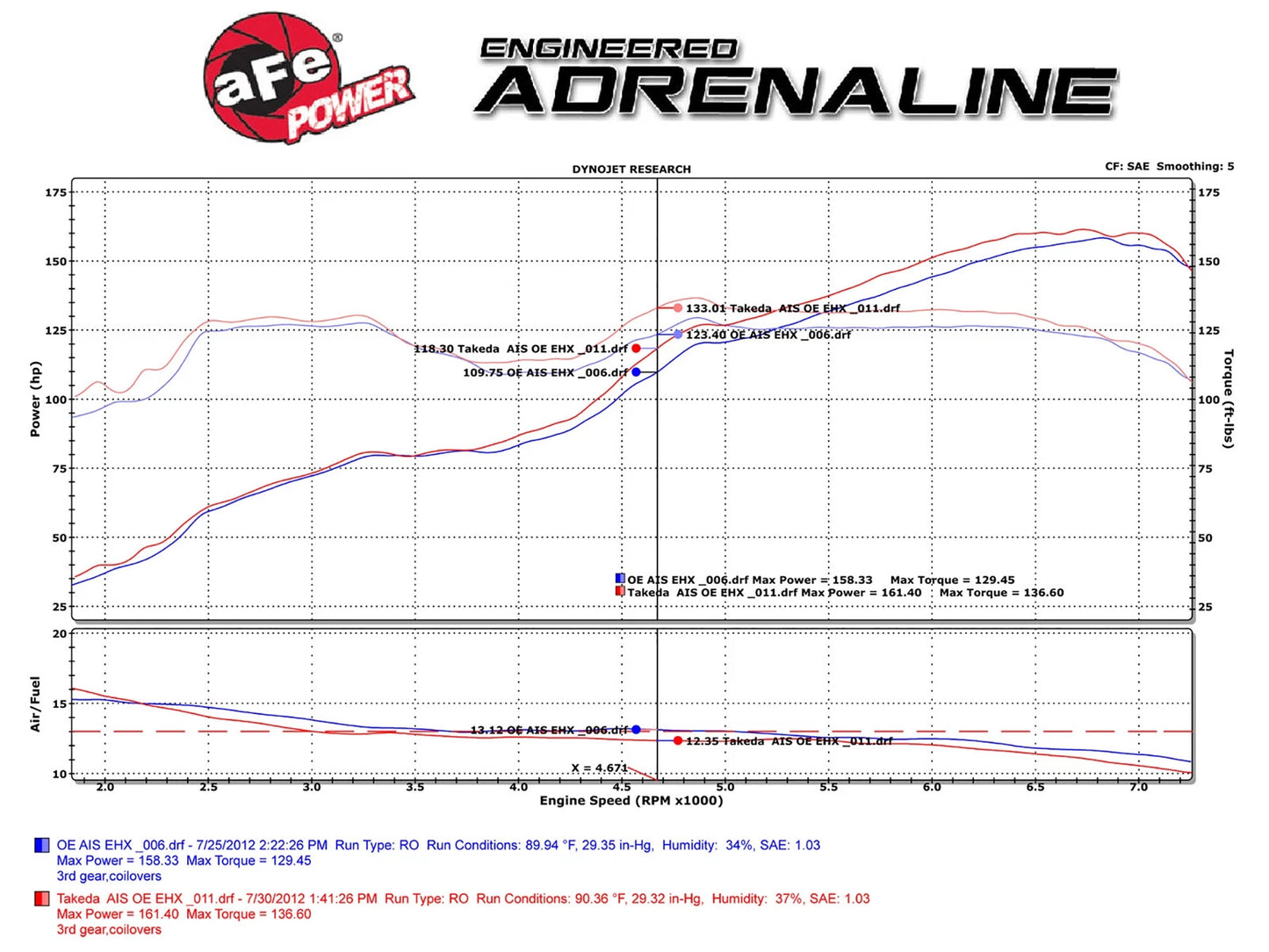 aFe Takeda Momentum Sealed Intake System 13 Scion FR-S H4 2.0L Stage 2 Pro Dry S Wrinkle Black