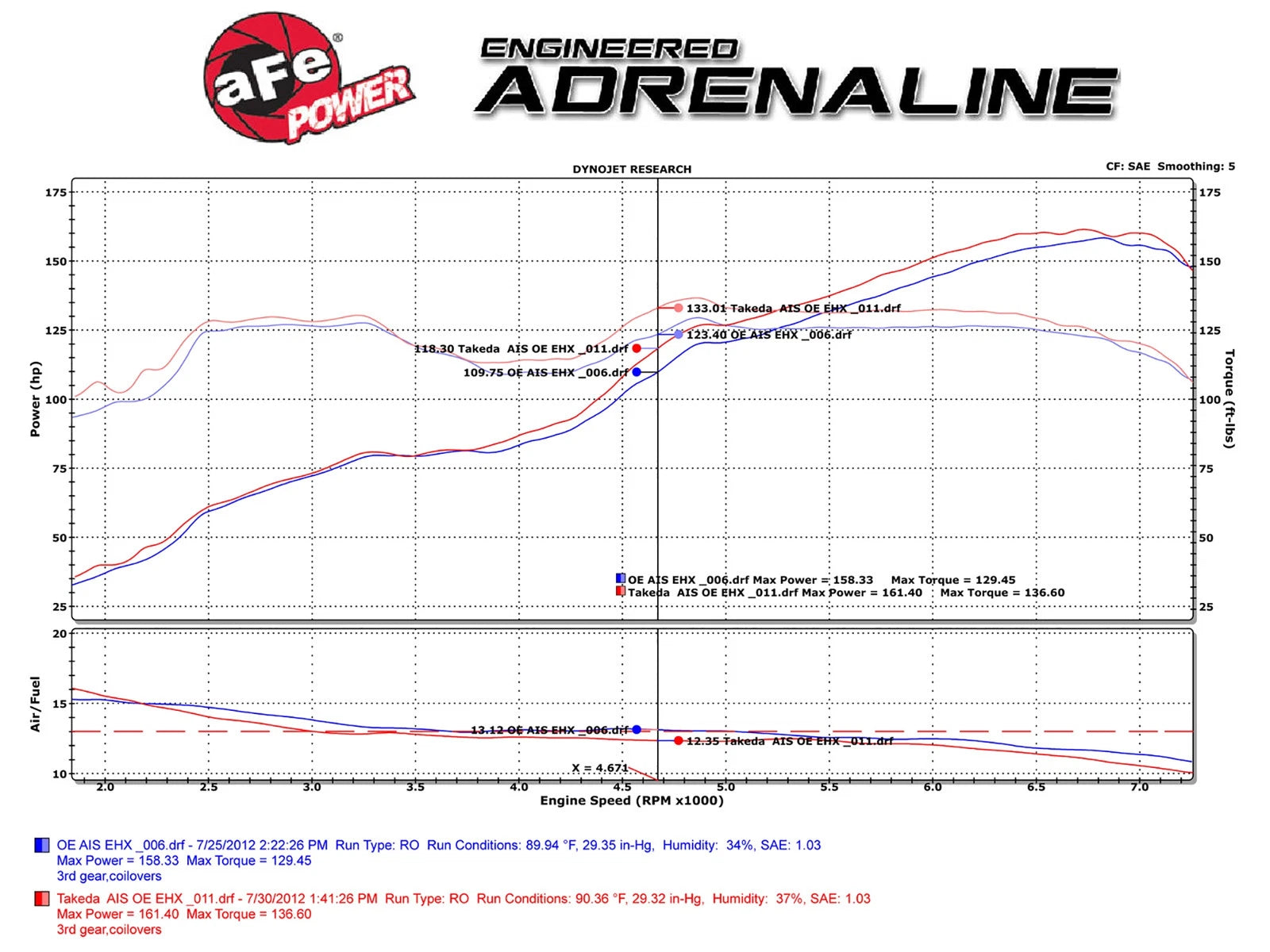 aFe Takeda Momentum Sealed Intake System 13 Scion FR-S H4 2.0L Stage 2 Pro Dry S Wrinkle Black