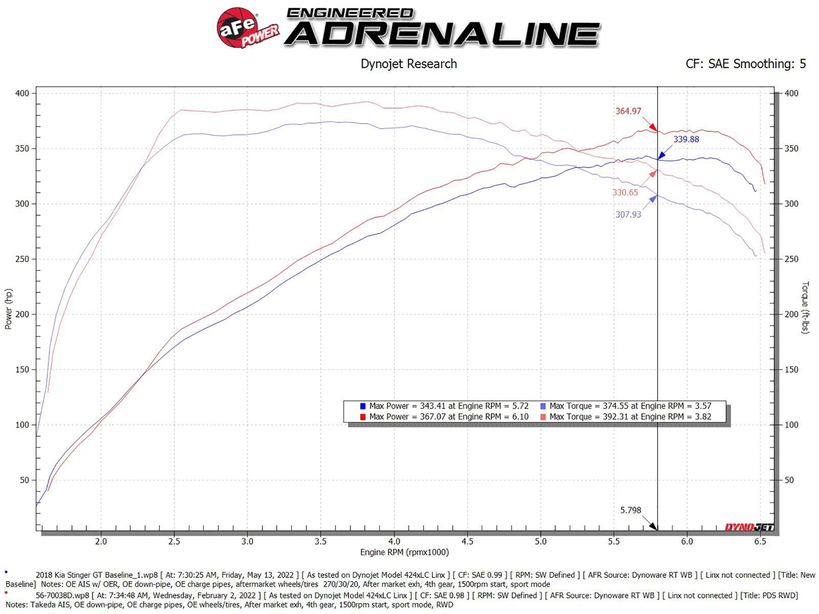 aFe 18-22 Kia Stinger V6-3.3L (tt) MagnumFORCE Intakes Stage-2 Pro DRY S