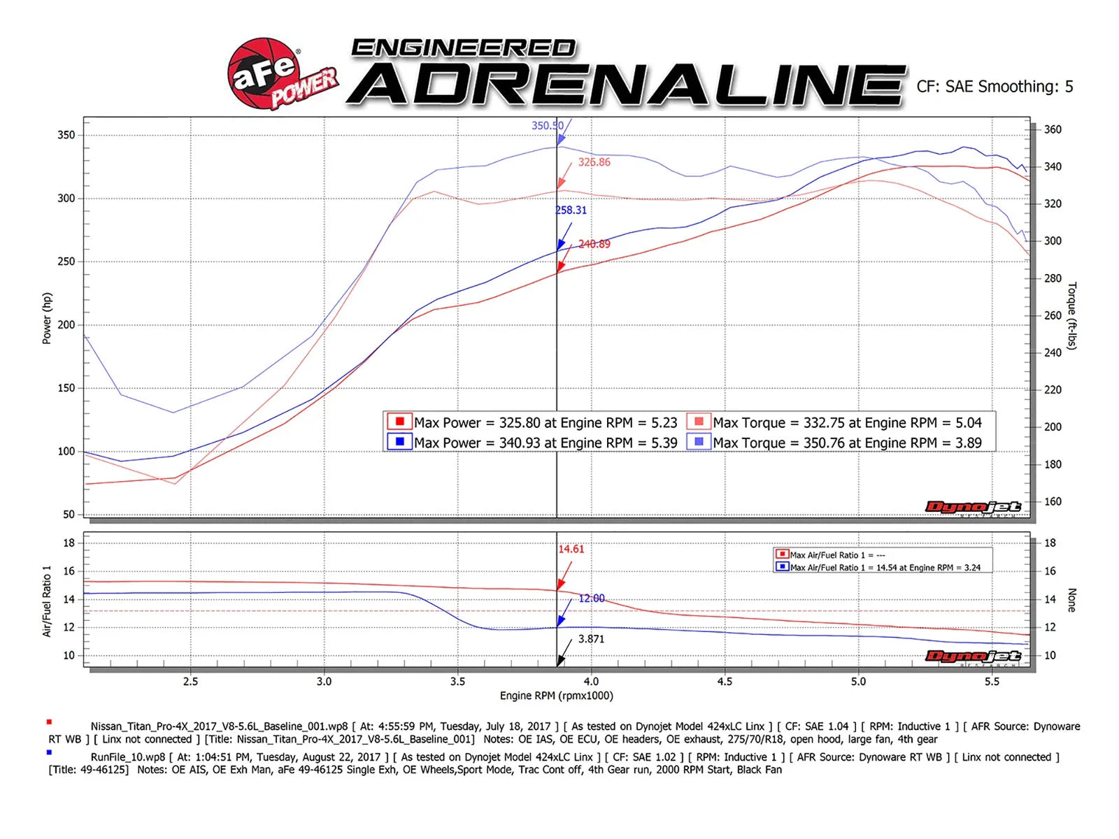 aFe POWER Rebel Series 2-1/2in 409 SS Cat Back Exhaust w/ Black Tips 16-17 Nissan Titan V8 5.6L