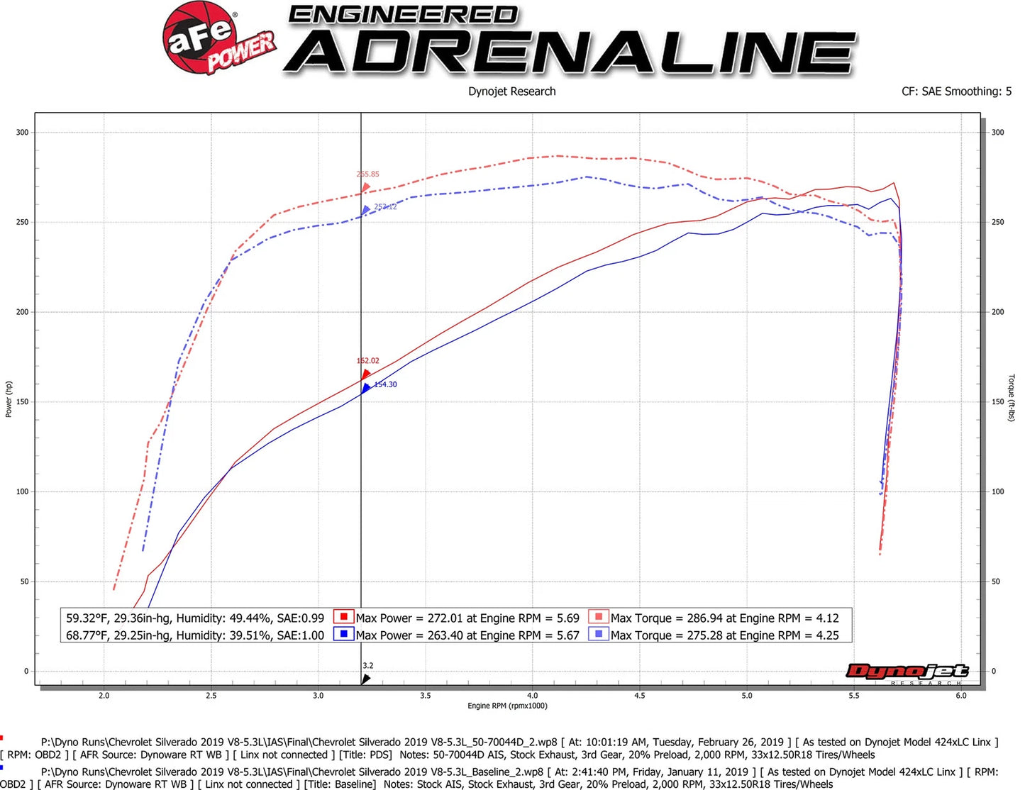 aFe POWER Momentum GT Pro Dry S Intake System 2019 GM Silverado/Sierra 1500 V6-4.3L/V8-5.3/6.2L