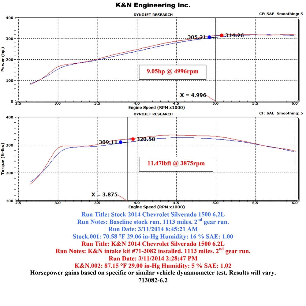 K&N 71 Series Performance Intake Kit - Chevrolet/GMC 14-15 Silverado/Sierra / 2015 Suburban/Yukon