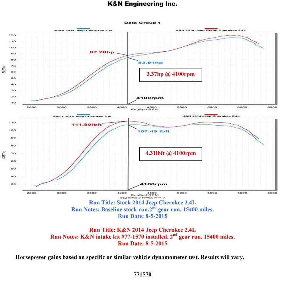K&N 14-15 Jeep Cherokee 2.4L L4 High Flow Performance Intake Kit