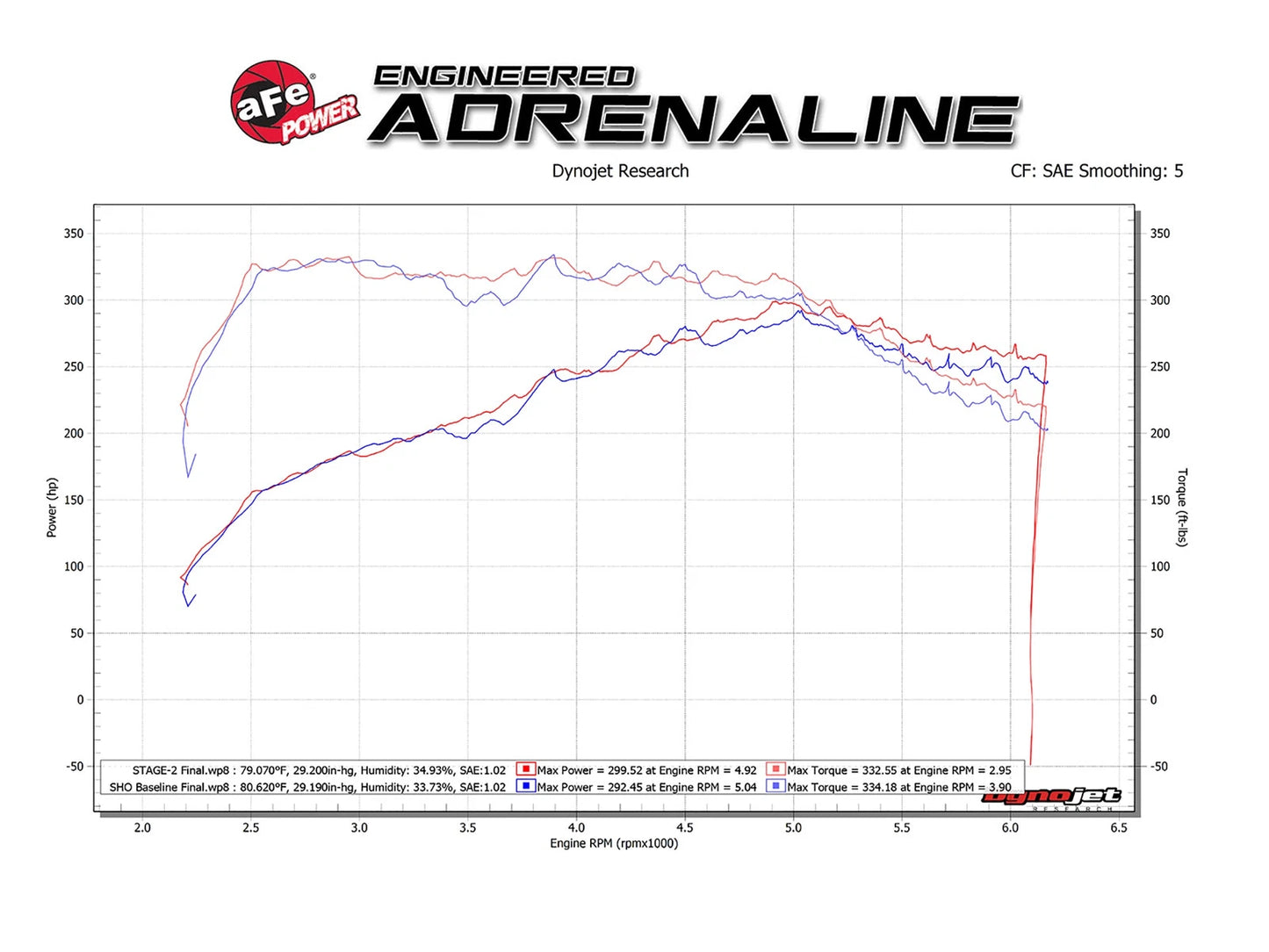 aFe Magnum FORCE Stage-2 Pro DRY S Cold Air Intake System 10-18 Ford Taurus SHO V6-3.5L (tt)