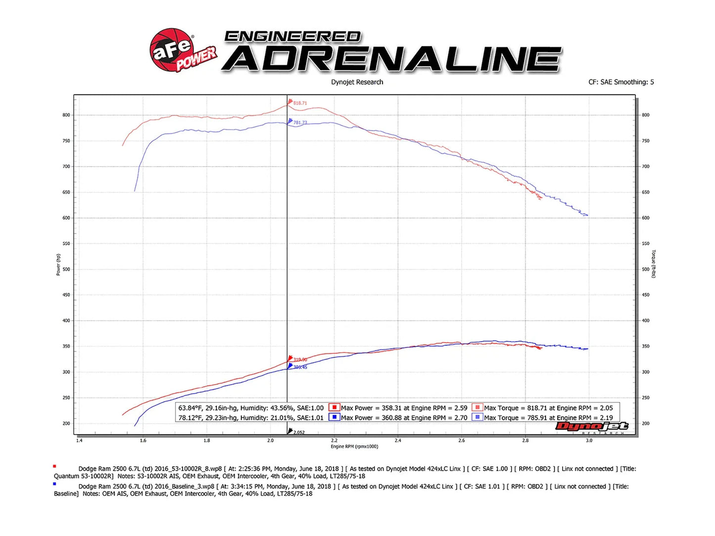 aFe Quantum Pro 5R Cold Air Intake System 13-18 Dodge Cummins L6-6.7L - Oiled
