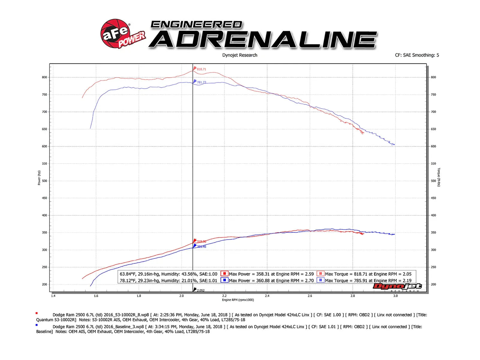 aFe Quantum Pro 5R Cold Air Intake System 13-18 Dodge Cummins L6-6.7L - Oiled