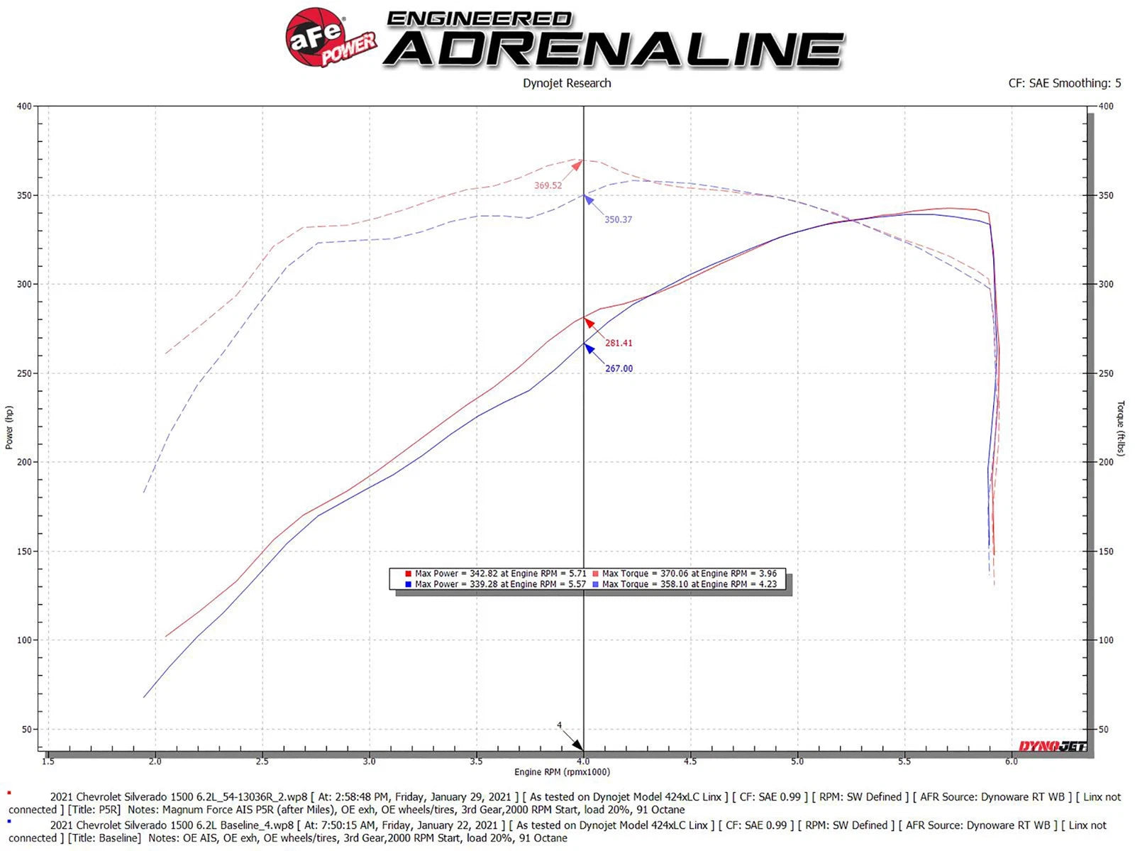aFe Magnum FORCE Stage-2 Pro 5R Cold Air Intake System 2019 GM Silverado/Sierra V8 6.2L