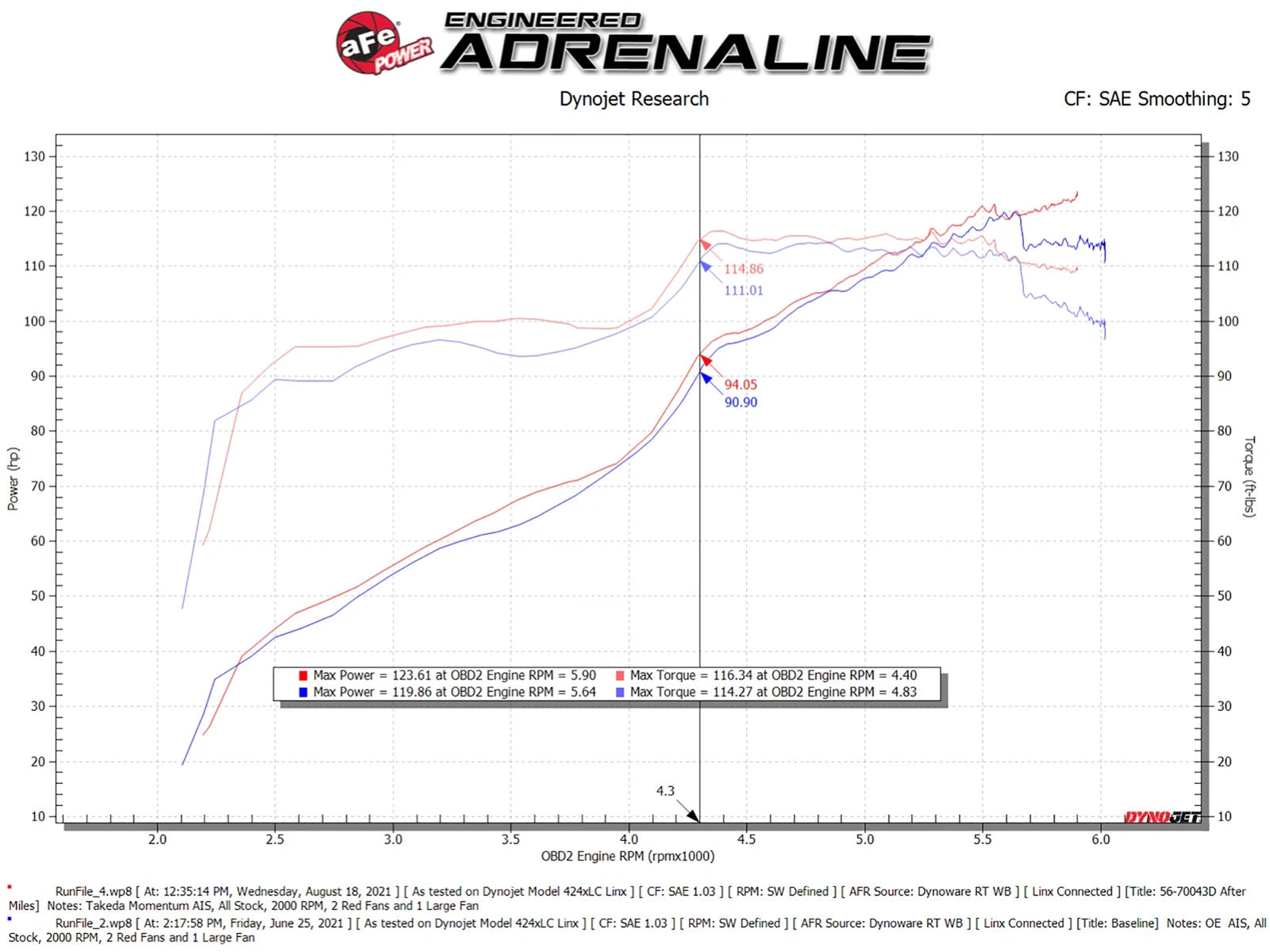 aFe Takeda Momentum Pro DRY S Cold Air Intake System 12-16 Subaru Impreza H4-2.0L