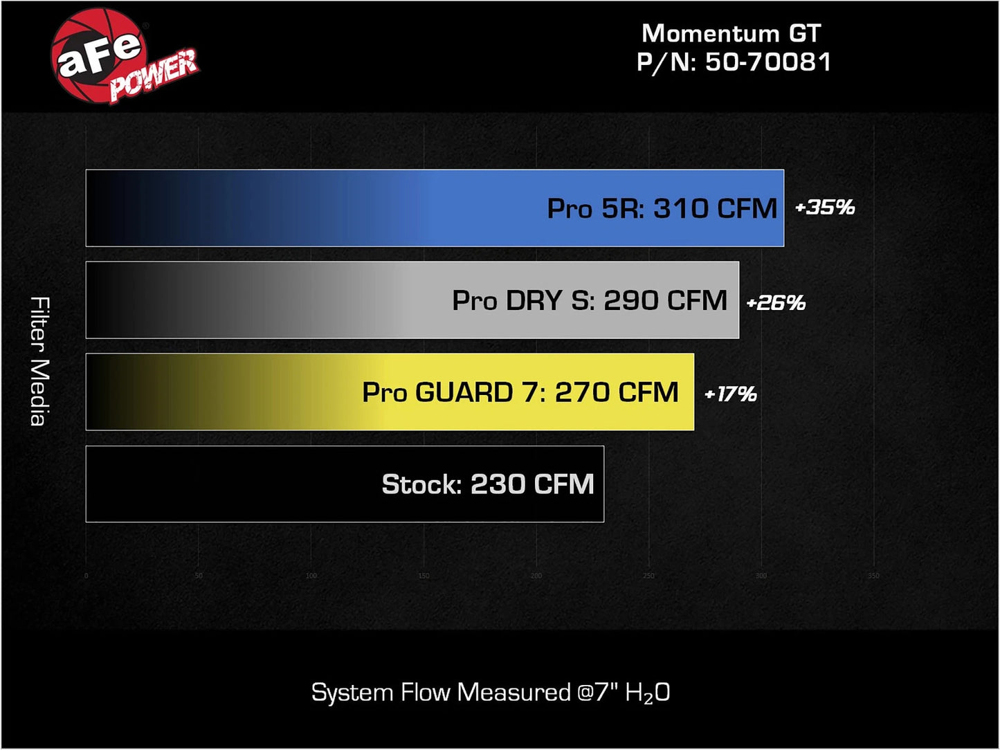 aFe Momentum GT Cold Air Intake System w/ Pro GUARD7 2021+ Ford Bronco V6-2.7L