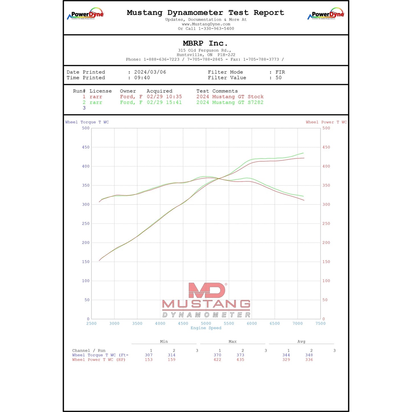 MBRP 2024+ Ford Mustang 5.0L T304 SS 3in Cat-Back Dual Split Exhaust w/ Quad Tips (Valve Delete)