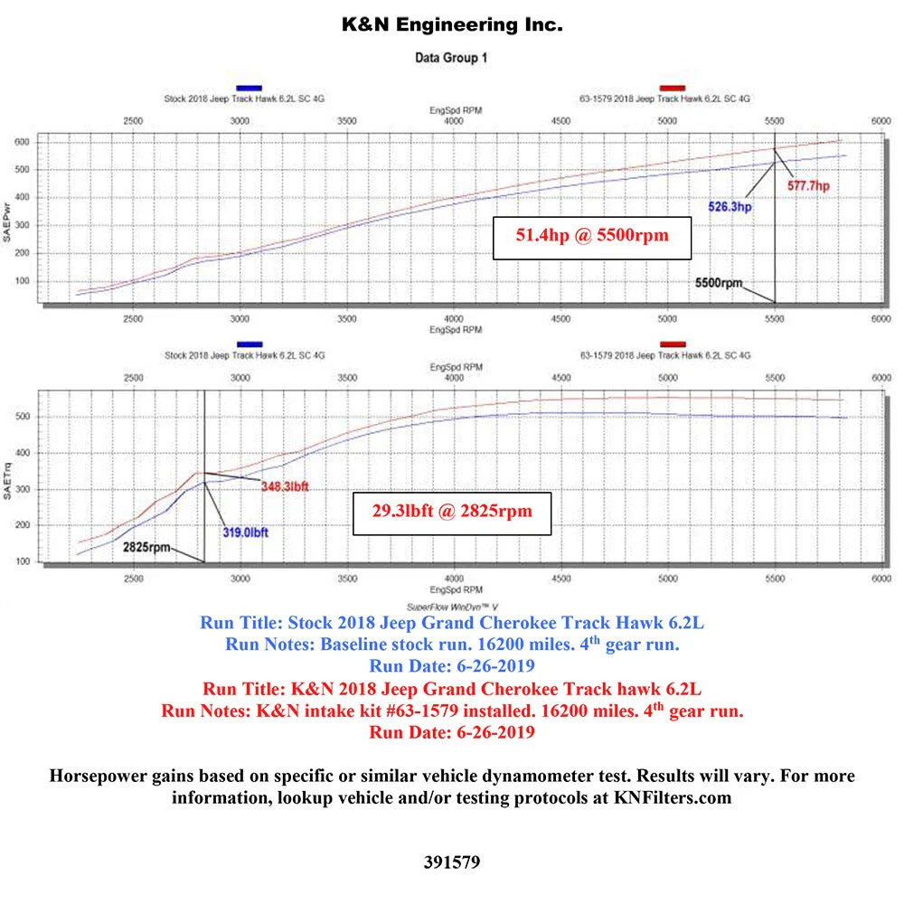K&N 18-19 Jeep Grand Cherokee Trackhawk V8-6.2L F/I AirCharger Performance Intake