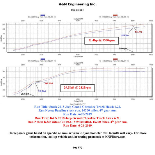 K&N 18-19 Jeep Grand Cherokee Trackhawk V8-6.2L F/I AirCharger Performance Intake